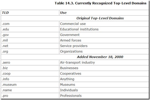 Table 14.3. Currently Recognized Top-Level Domains