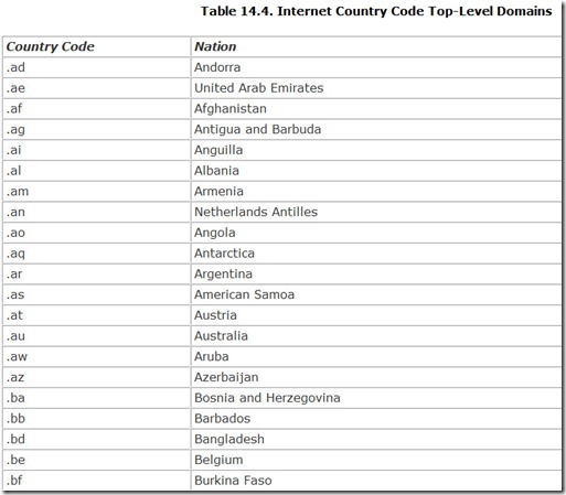 Table 14.4. Internet Country Code Top-Level Domains