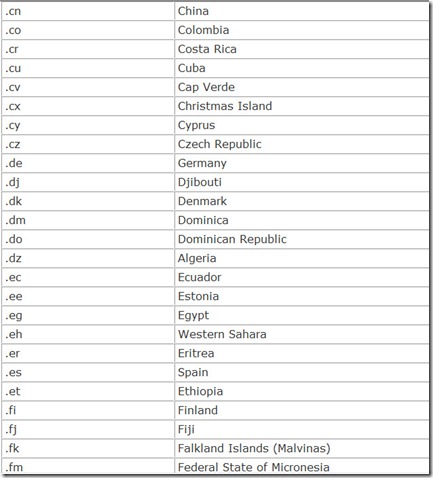 Table 14.4. Internet Country  Code Top-Level Domains