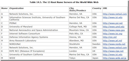 Table 14.5. The 13 Root Name Servers of the World Wide Web