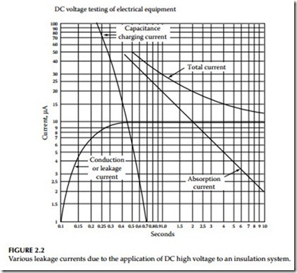 Direct-Current Voltage Testing of Electrical Equipment-0044