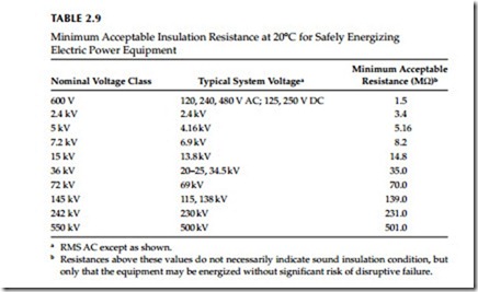 Direct-Current Voltage Testing of Electrical Equipment-0080