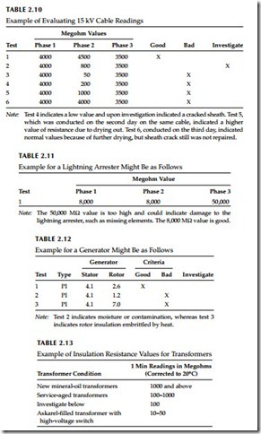 Direct-Current Voltage Testing of Electrical Equipment-0081