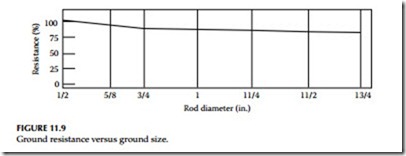 Electrical Power System Grounding and Ground Resistance Measurements-0408