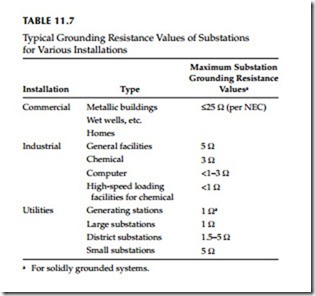 Electrical Power System Grounding and Ground Resistance Measurements-0415