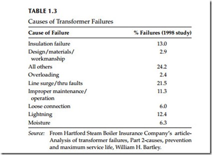 Maintenance Strategies, Dielectric Theory,Insulating Materials, Failure Modes, and Maintenance Impact on Arc-Flash Hazards-0015