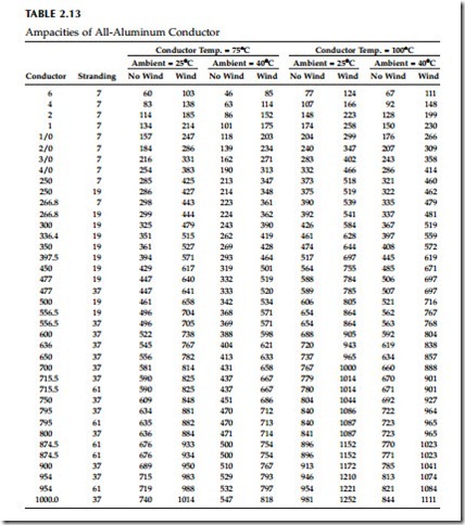 Overhead Triplex Ampacity Chart