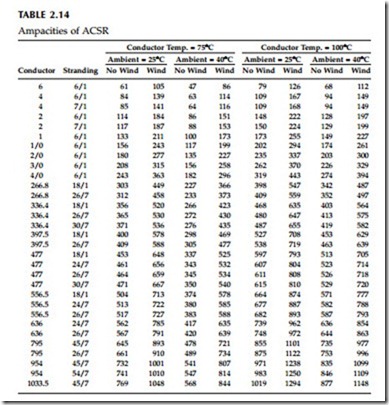 Triplex Ampacity Chart