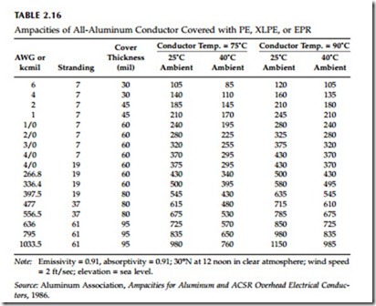 Overhead Conductor Size Chart