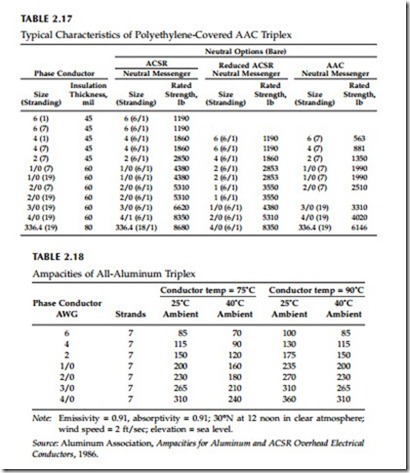 Overhead Triplex Ampacity Chart