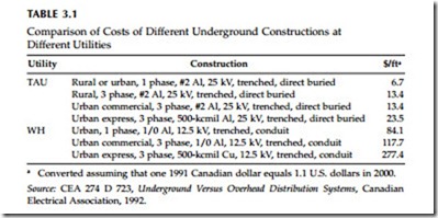 Underground Distribution-0623