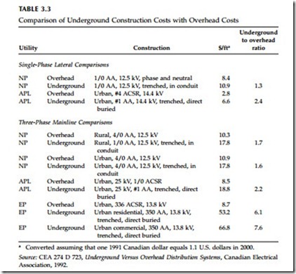 Underground Distribution-0626