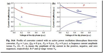 Limits of the Power Controllability of Three-Phase Converter with Unbalanced AC Source-0179