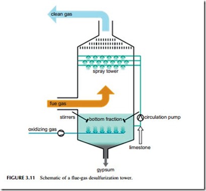 Coal Fired Power Plants Sulfur Dioxide Removal Electrical Power Generation