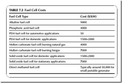 Methanol Fuel Cell