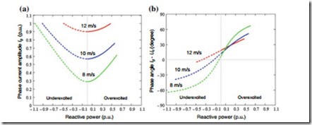 Reactive Power Influence on the Thermal Cycling of Multi-MW Wind Power Inverter-0141