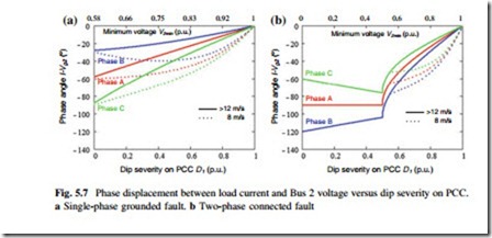 Stress Analysis of 3L-NPC Wind Power Converter Under Fault Condition-0053