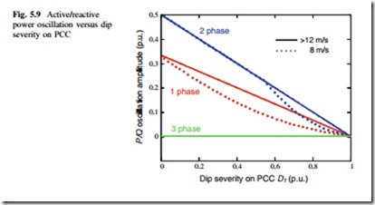 Stress Analysis of 3L-NPC Wind Power Converter Under Fault Condition-0055
