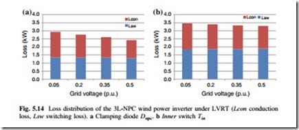 Stress Analysis of 3L-NPC Wind Power Converter Under Fault Condition-0059