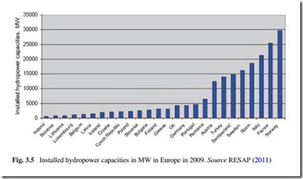 The Current Situation and Perspectives on the Use of Hydropower for Electricity Generation-0045