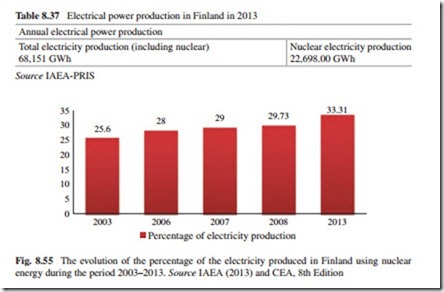 The Current Situation and Perspectives on the Use of Nuclear Energy for Electricity Generation-0259