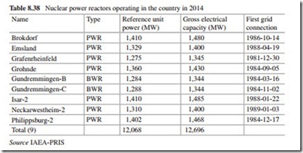 The Current Situation and Perspectives on the Use of Nuclear Energy for Electricity Generation-0262