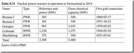 The Current Situation and Perspectives on the Use of Nuclear Energy for Electricity Generation-0249