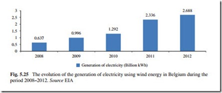 The Current Situation and Perspectives on the Use of Wind Energy for Electricity Generation-0128