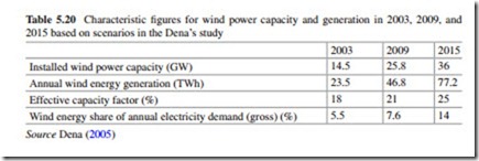The Current Situation and Perspectives on the Use of Wind Energy for Electricity Generation-0142