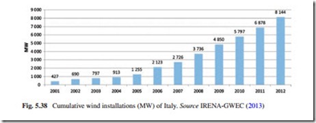 The Current Situation and Perspectives on the Use of Wind Energy for Electricity Generation-0151