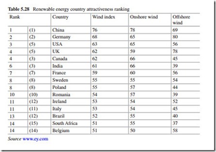 The Current Situation and Perspectives on the Use of Wind Energy for Electricity Generation-0160