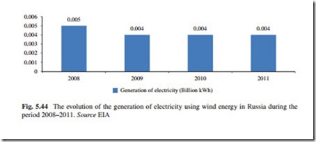 The Current Situation and Perspectives on the Use of Wind Energy for Electricity Generation-0163