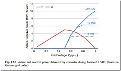 Thermal Loading of Several Multilevel Converter Topologies for 10 MW Wind Turbines Under Low Voltage Ride Through-0147