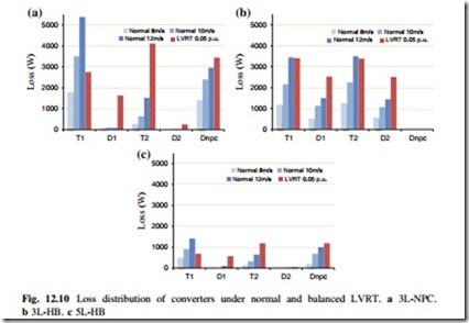 Thermal Loading of Several Multilevel Converter Topologies for 10 MW Wind Turbines Under Low Voltage Ride Through-0152