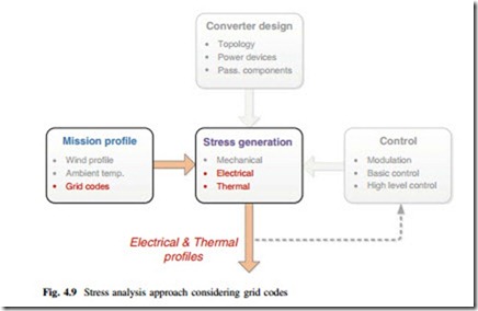 Thermal Stress of 10-MW Wind Power Converter Under Normal Operation-0038