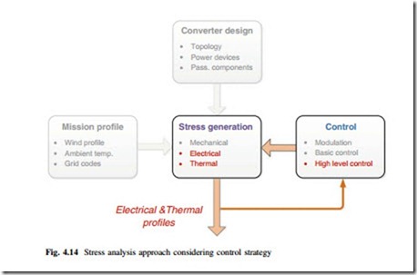 Thermal Stress of 10-MW Wind Power Converter Under Normal Operation-0042