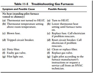 How do you troubleshoot a gas furnace?