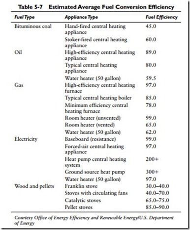 Heating Fuels-0612