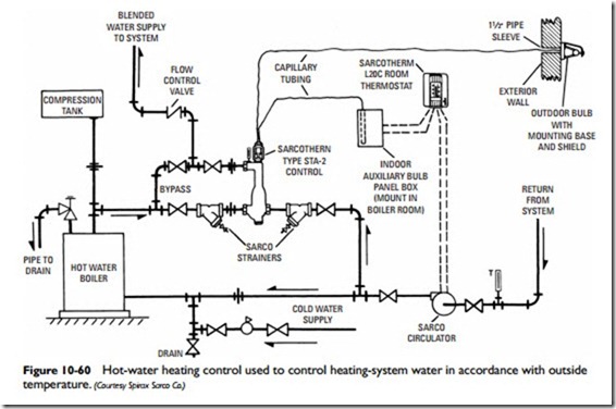 Steam and Hydronic Line Controls-0500