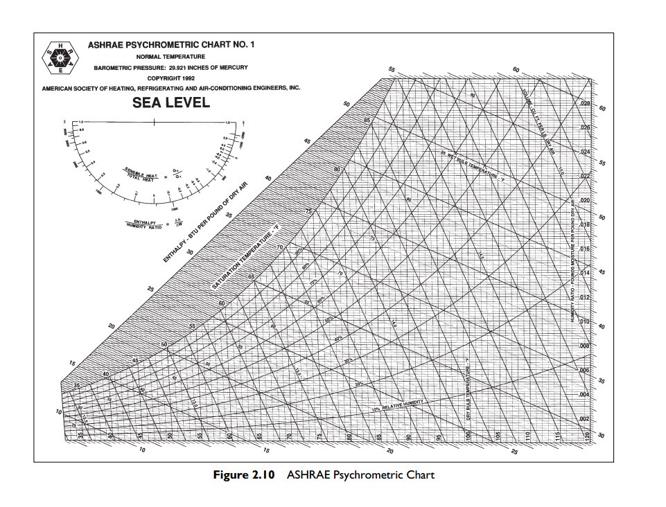 carrier psychrometric chart sea level pdf