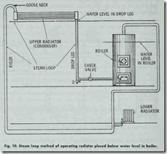 Fig . 10. Steam loop method of operating radiator placed below water level in boiler._thumb