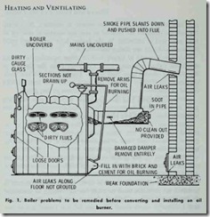 Fig.  1. Boiler  problems   to  be   remedied   before  converting   and  installing   an   oil burner.