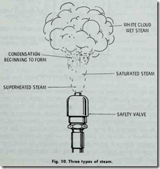 Fig. 10. Three types of steam