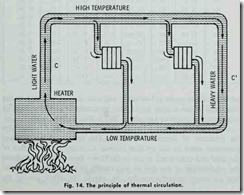 Fig. 14. The principle of thermal circulation.