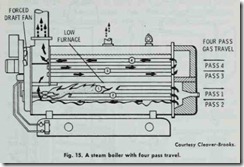Fig. 15. A steam boiler with four pass travel.