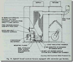 Fig.  15. Updraft  forced  warm-air  furnace equipped  with  conversion  gas burners.