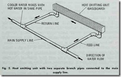 Fig.  2.  Heat  emitting  unit  with  two  separate  branch  pipes  connected  to  the  main supply  line.