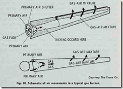 Fig. 20. Schematic of air movements in a typical gas burner.