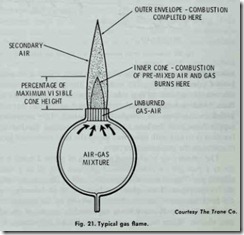 Fig. 21. Typical gas flame.