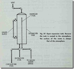 Fig. 27. Open expansion tank. Because the tank  is vented  to the  atmosphere, the  surface   of   the  water  is  always that of the atmosphere._thumb
